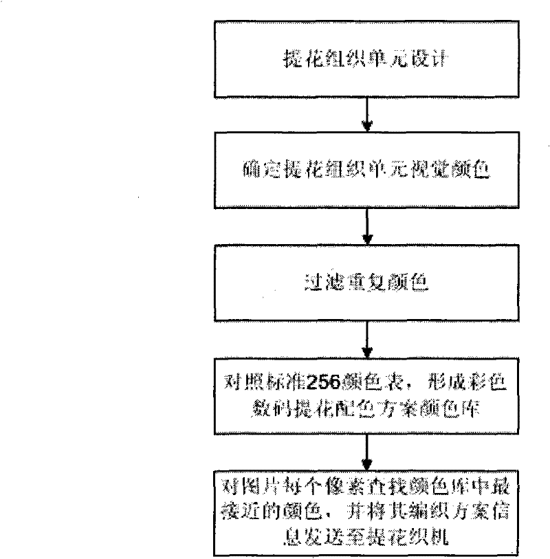 Method for controlling digital jacquard-woven colored patterns