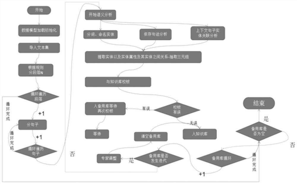 A method and system for constructing power grid knowledge graph