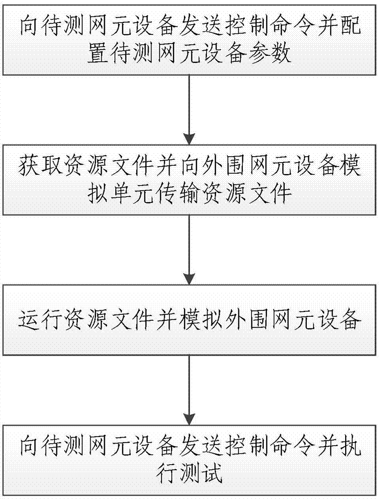 Testing system and method of network cell device