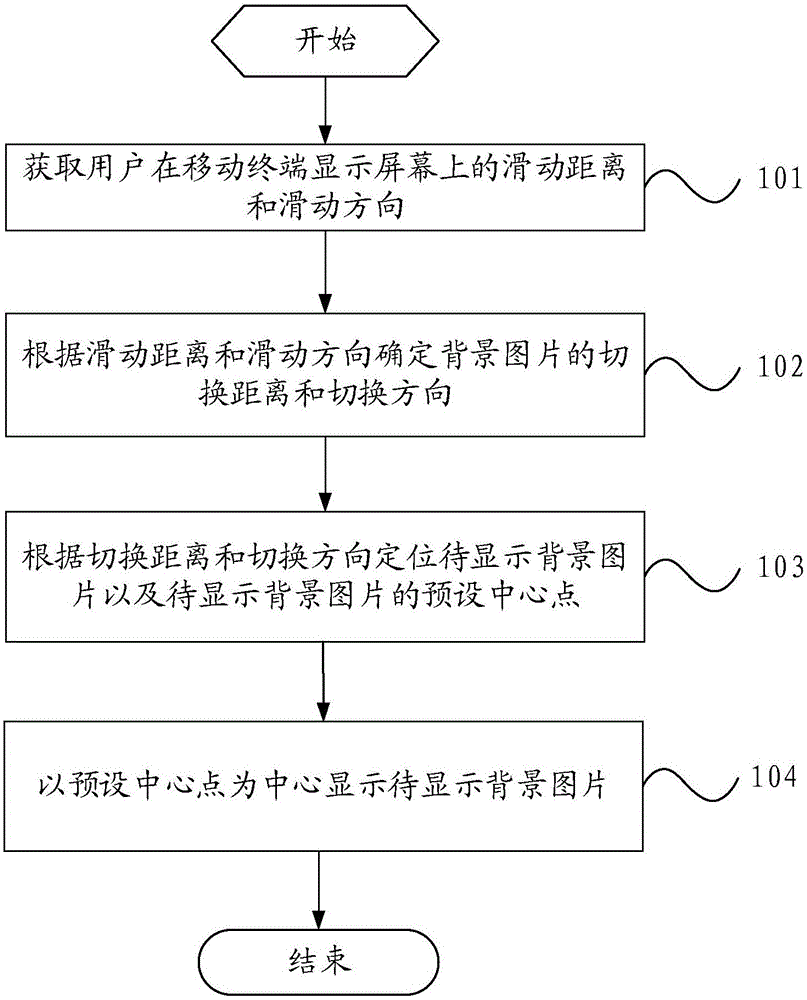 Background picture switching method and mobile terminal