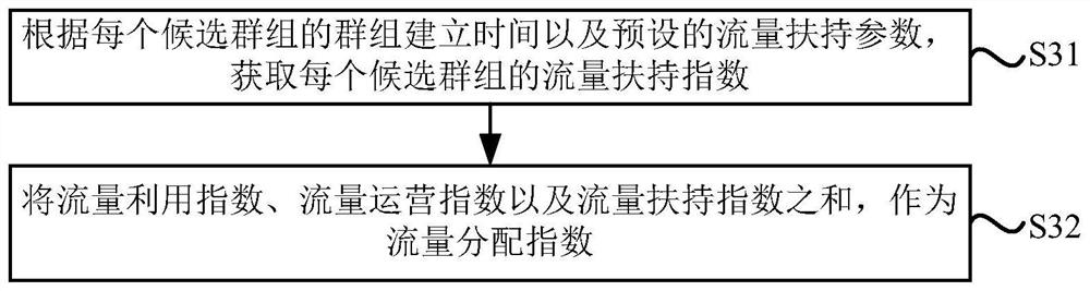 A group display method, device, terminal, server and system