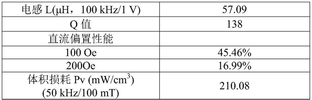 Iron-silicon-aluminum soft magnetic powder core with high direct-current bias performance and preparation method of iron-silicon-aluminum soft magnetic powder core