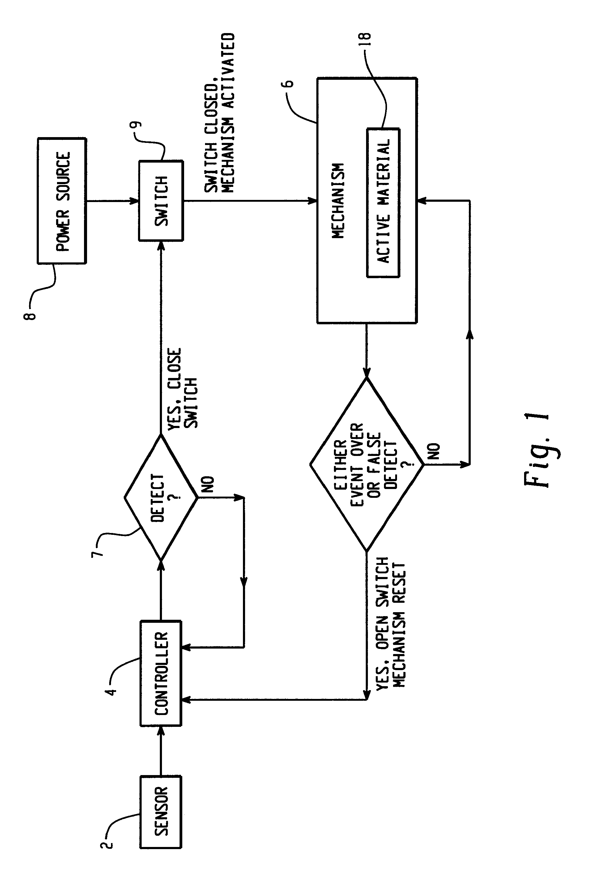 Hood lift mechanisms utilizing active materials and methods of use