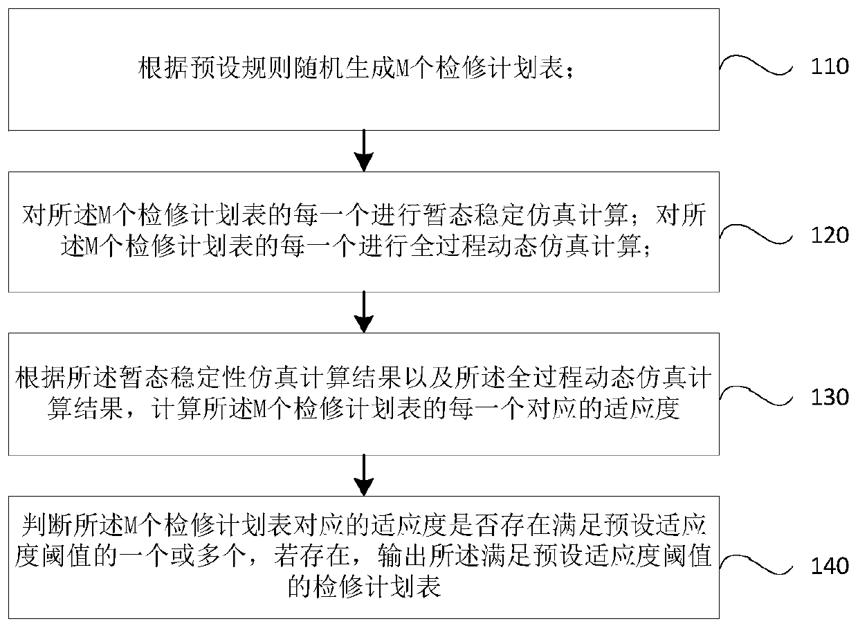 Regional power grid maintenance plan generation method and system