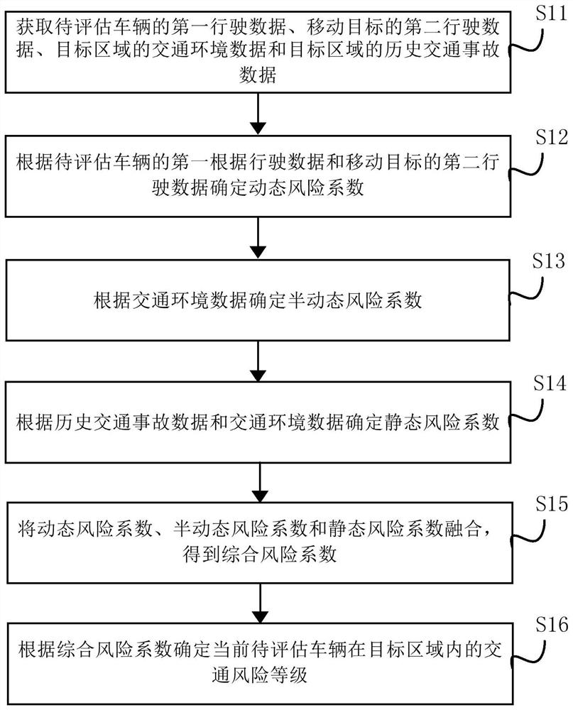 Method and device for assessing driving risk