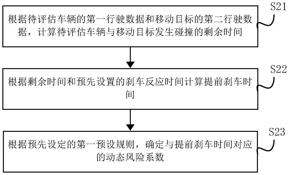 Method and device for assessing driving risk