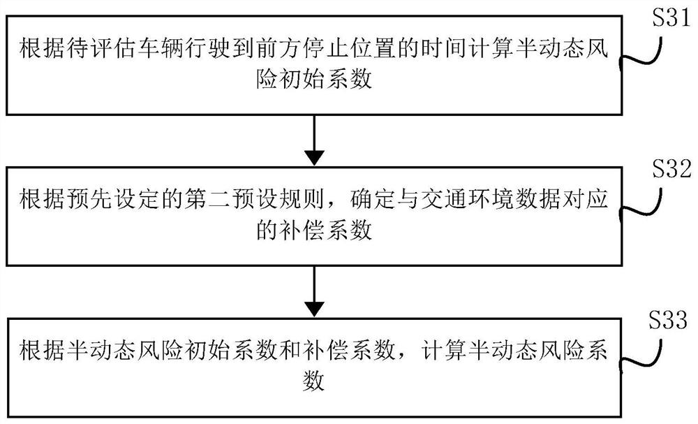 Method and device for assessing driving risk