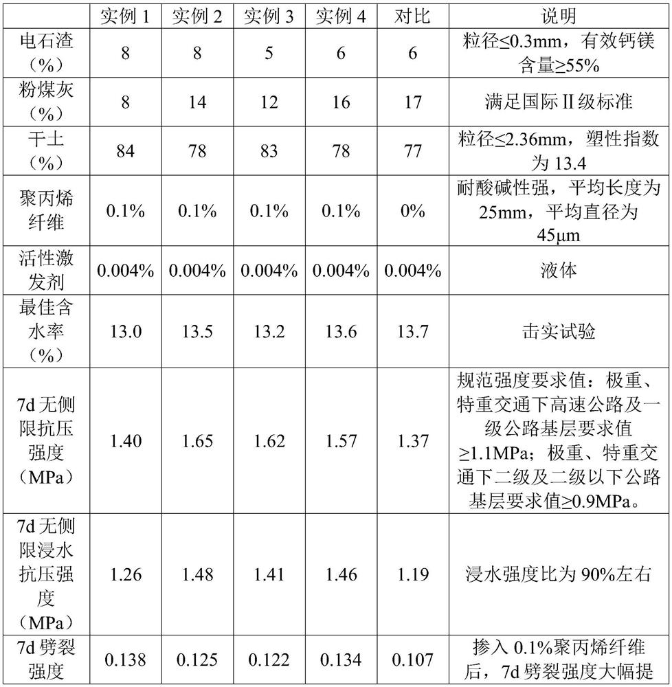 Carbide slag fly ash stabilized soil material for roads and preparation method thereof