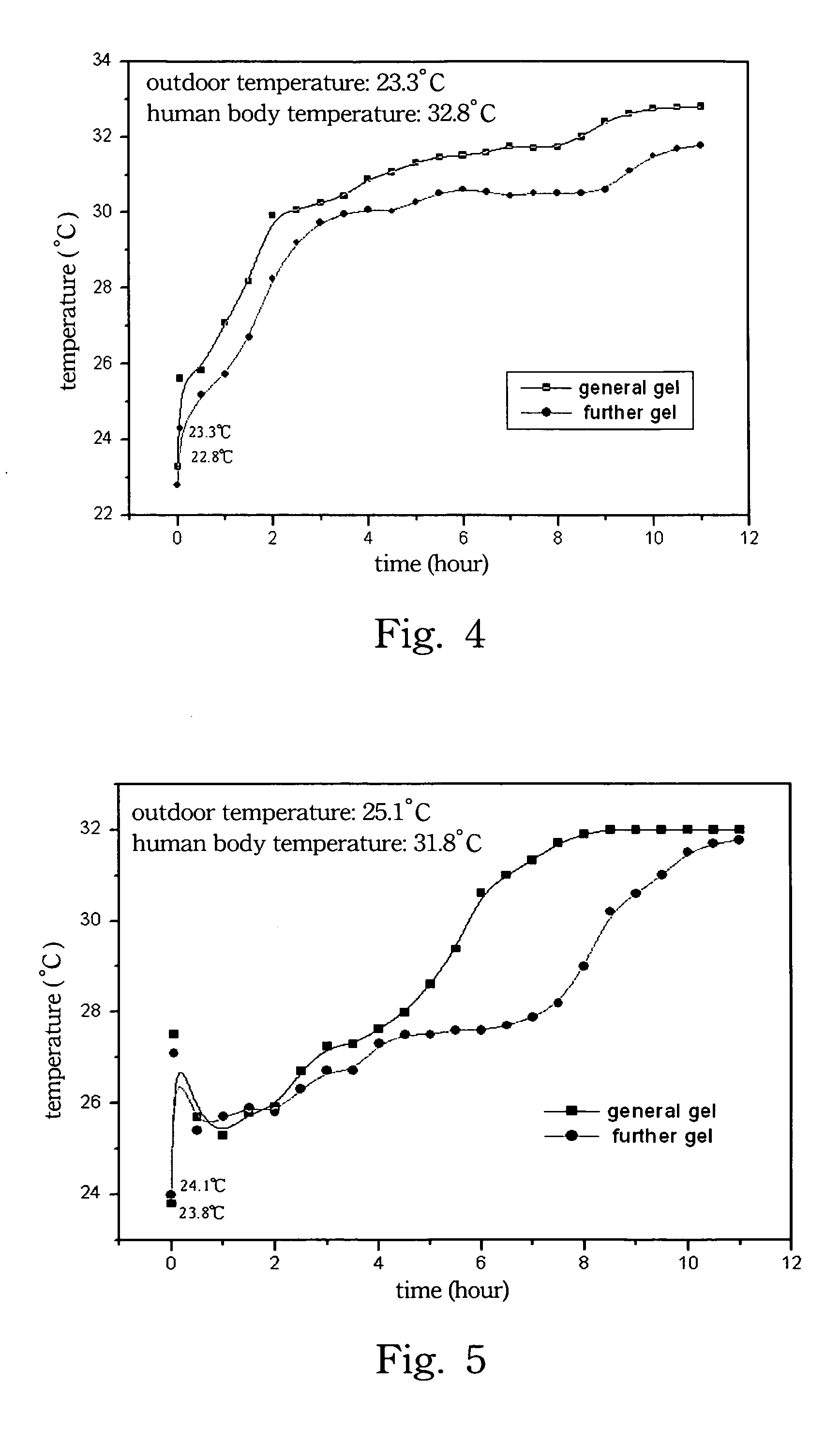 Temperature regulating gel and article comprising the same