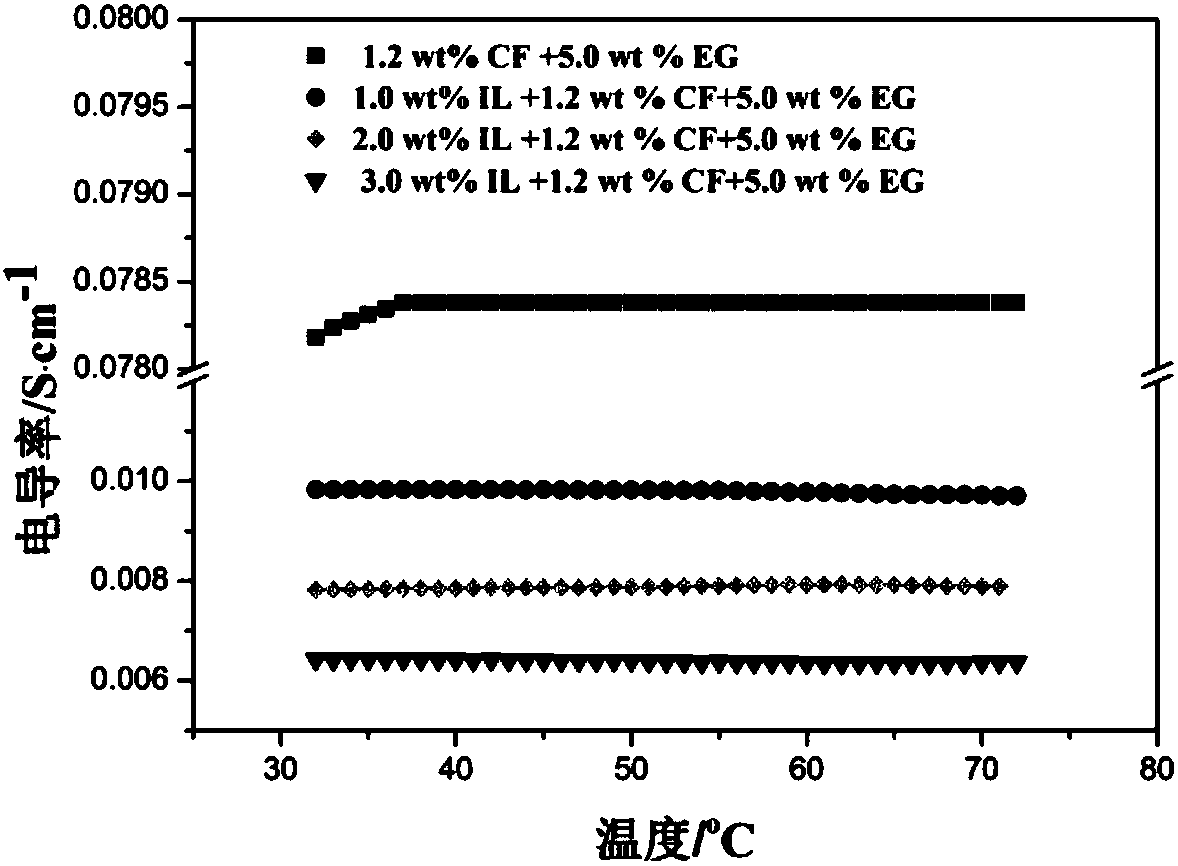 Method for improving thermoelectric properties of cement-based composite material by ionic liquid