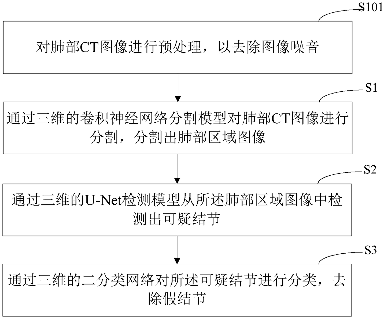Lung nodule detection method and device, computer device and storage medium