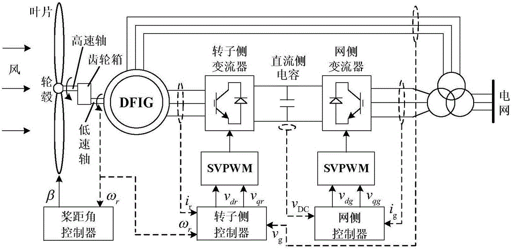 Doubly-fed induction generator parameter identification method
