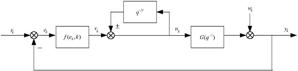 Discrete repetition control method for motor servo system