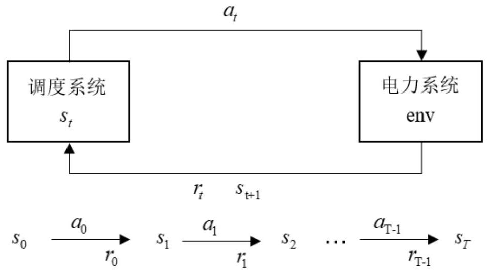 Dynamic power system economic dispatching method based on deep reinforcement learning