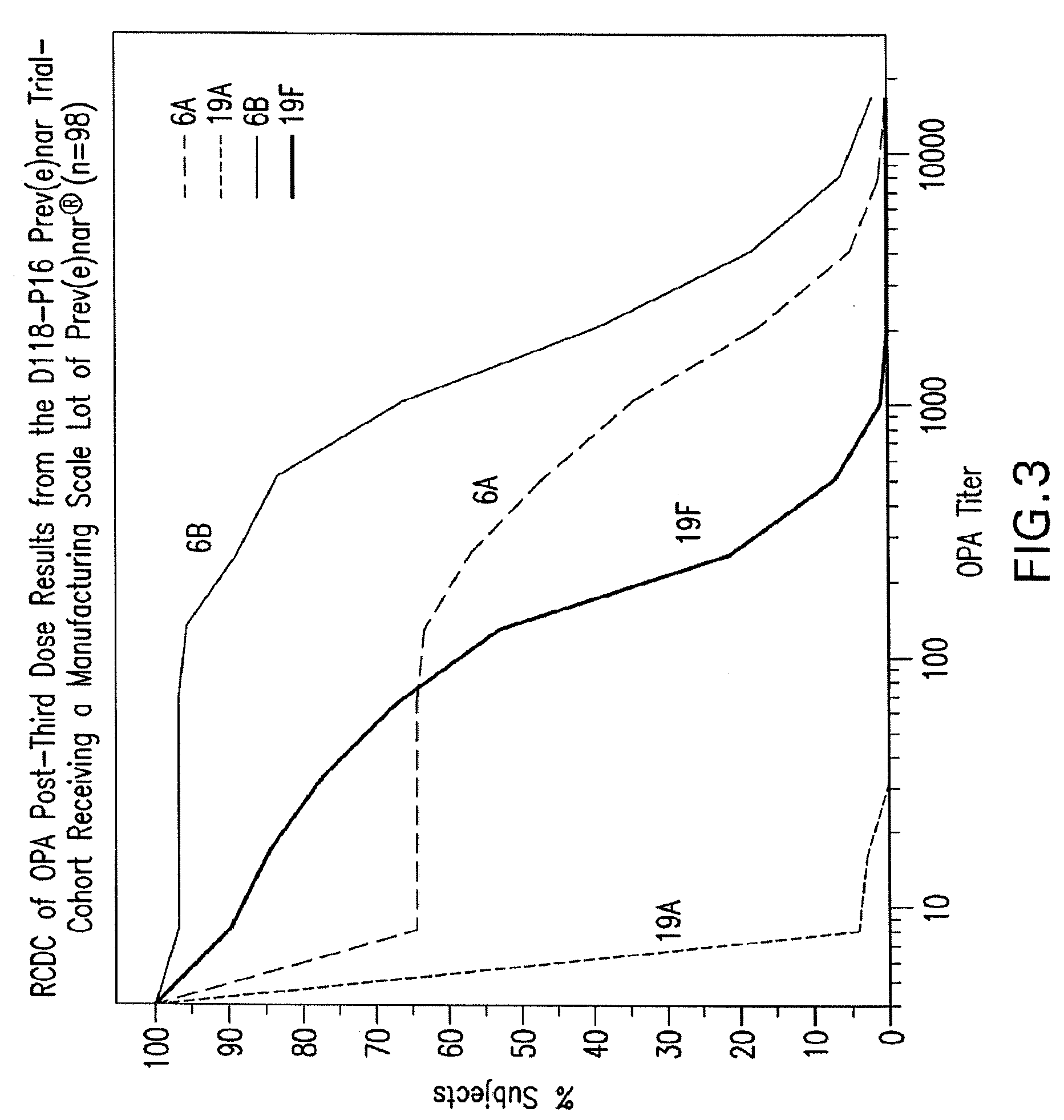 Multivalent pneumococcal polysaccharide-protein conjugate composition
