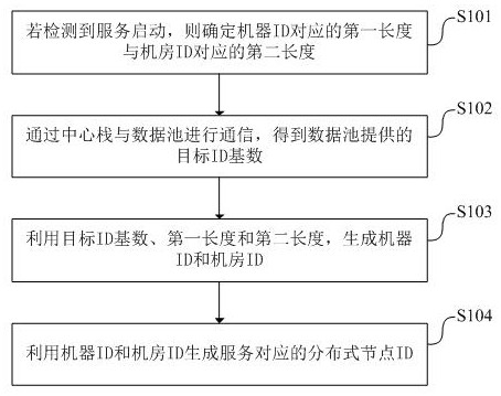 Distributed node ID generation method and device, equipment and storage medium