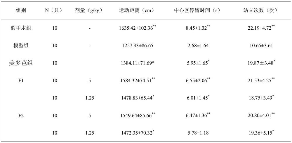 A kind of pharmaceutical composition for treating Parkinson's syndrome and its preparation method and application