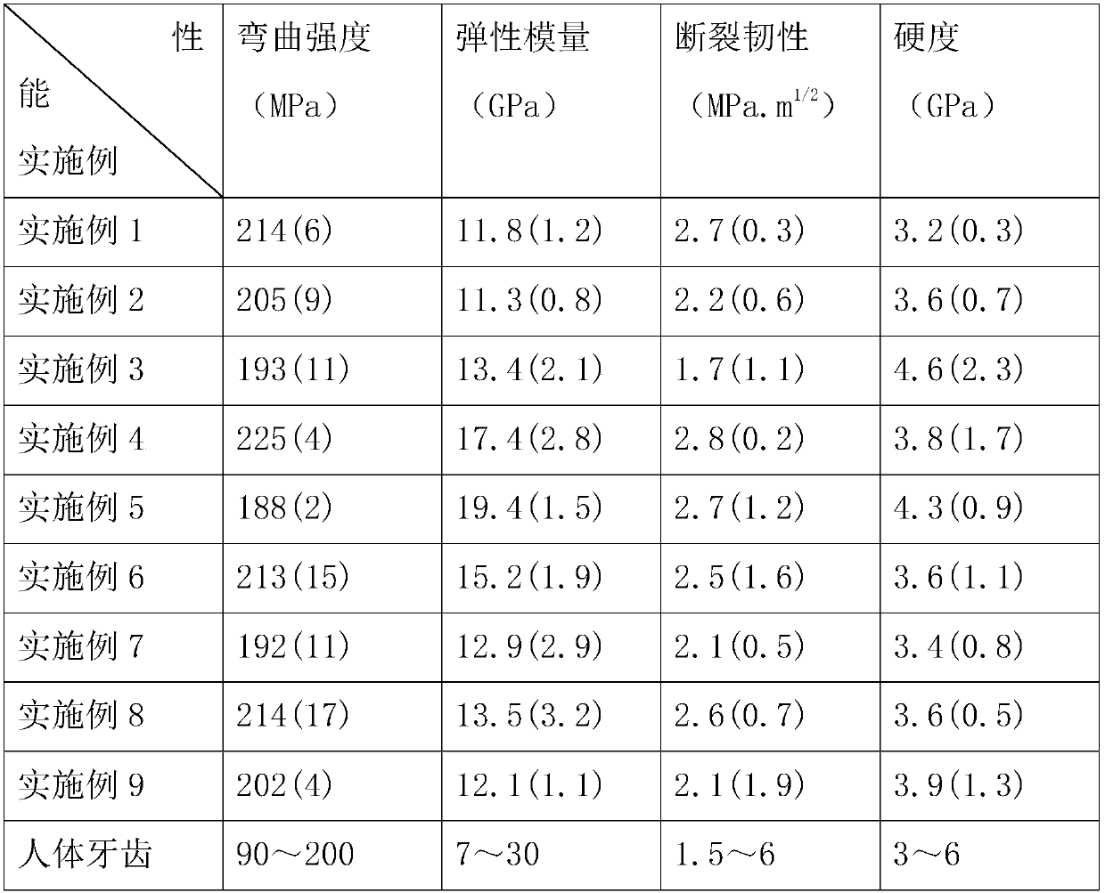 Cutting resin permeable glass ceramic material for dental restoration and preparation method thereof