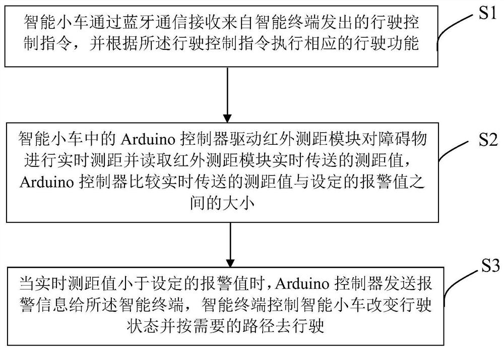 Arduino-based intelligent trolley and control method thereof