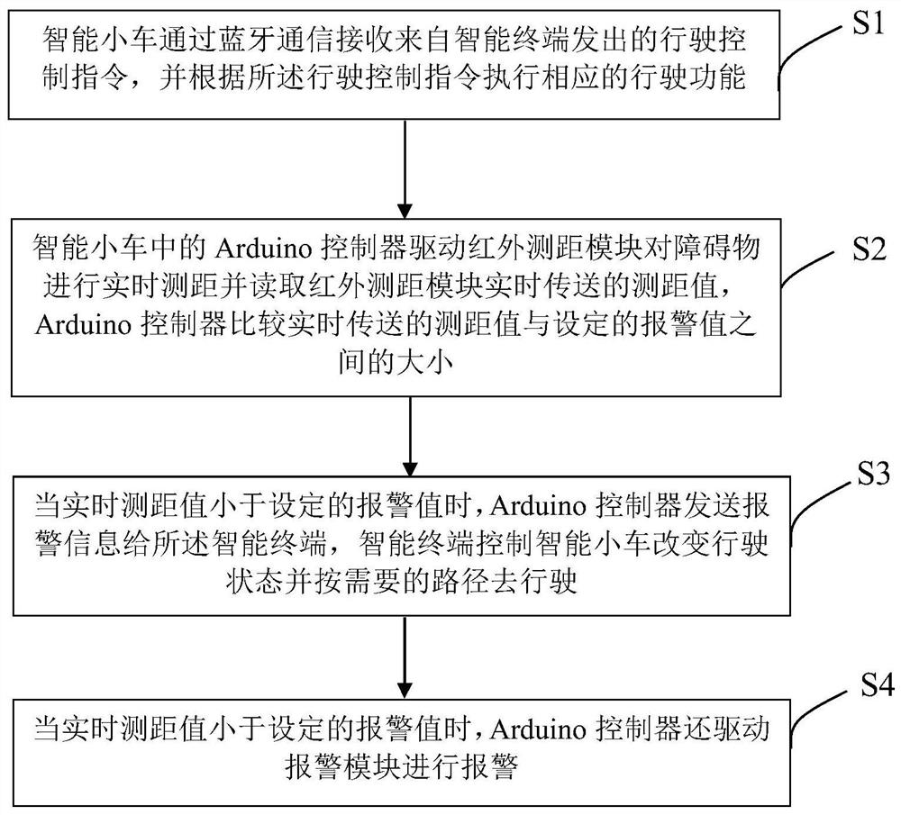 Arduino-based intelligent trolley and control method thereof