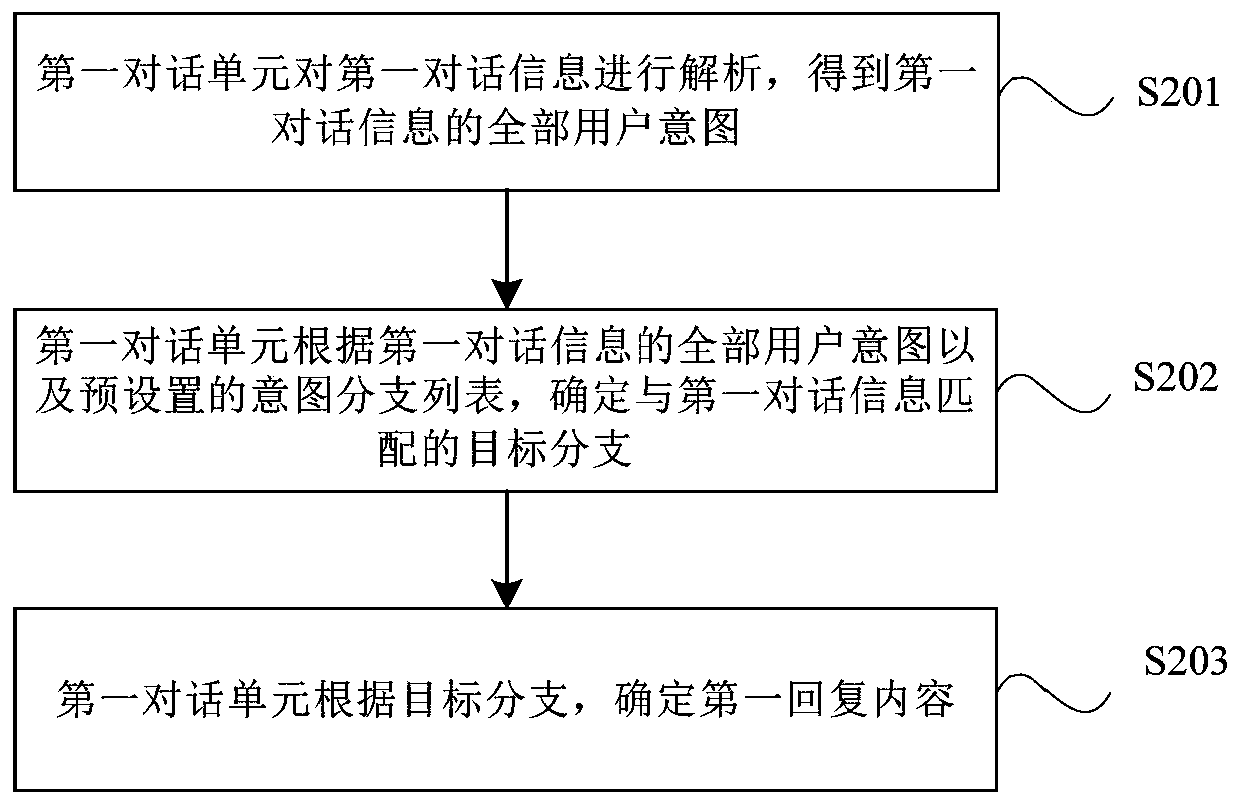 Multi-round dialogue processing method and device, equipment and storage medium