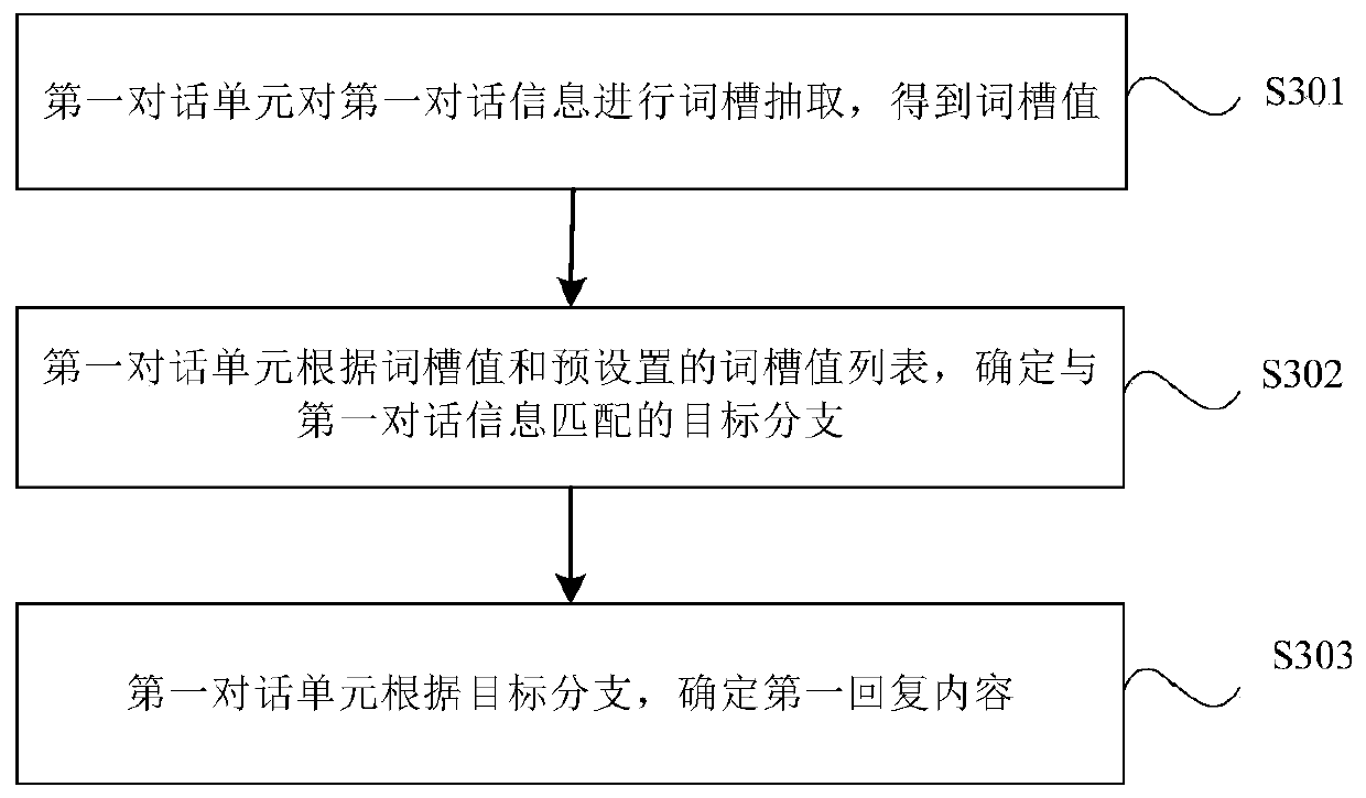 Multi-round dialogue processing method and device, equipment and storage medium