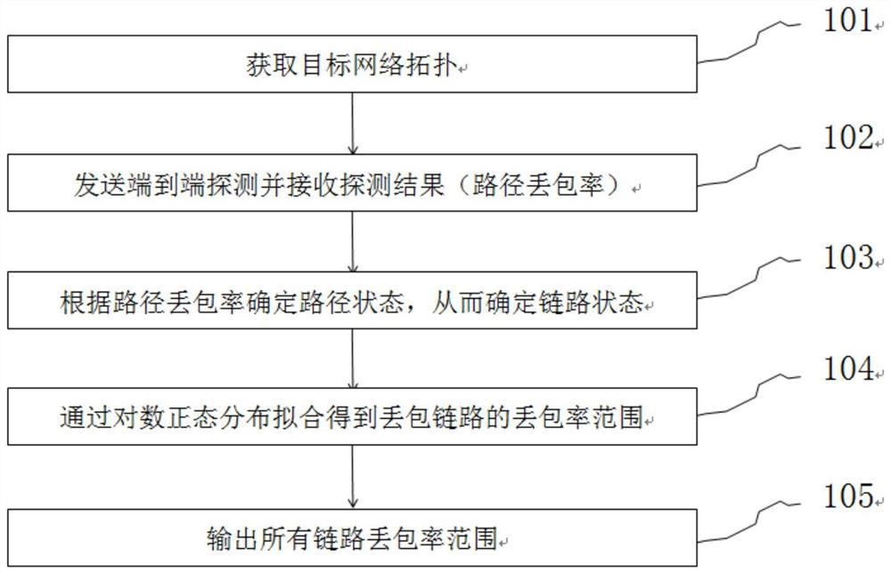 A Reasoning Method for Link Packet Loss Rate in Uncertain Network Environment