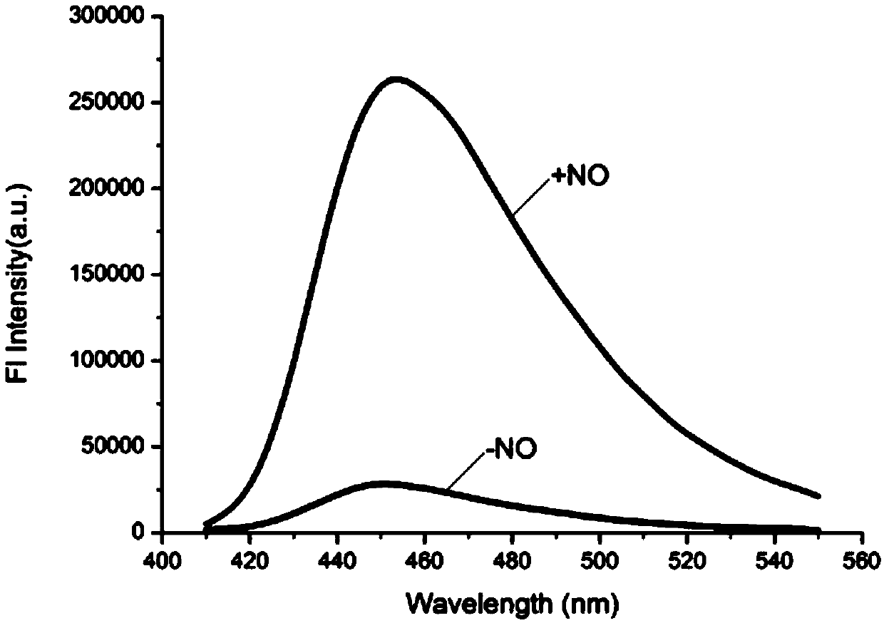 Two-photon fluorescent probe used for qualitatively detecting concentration of nitric oxide and synthesizing method and application thereof
