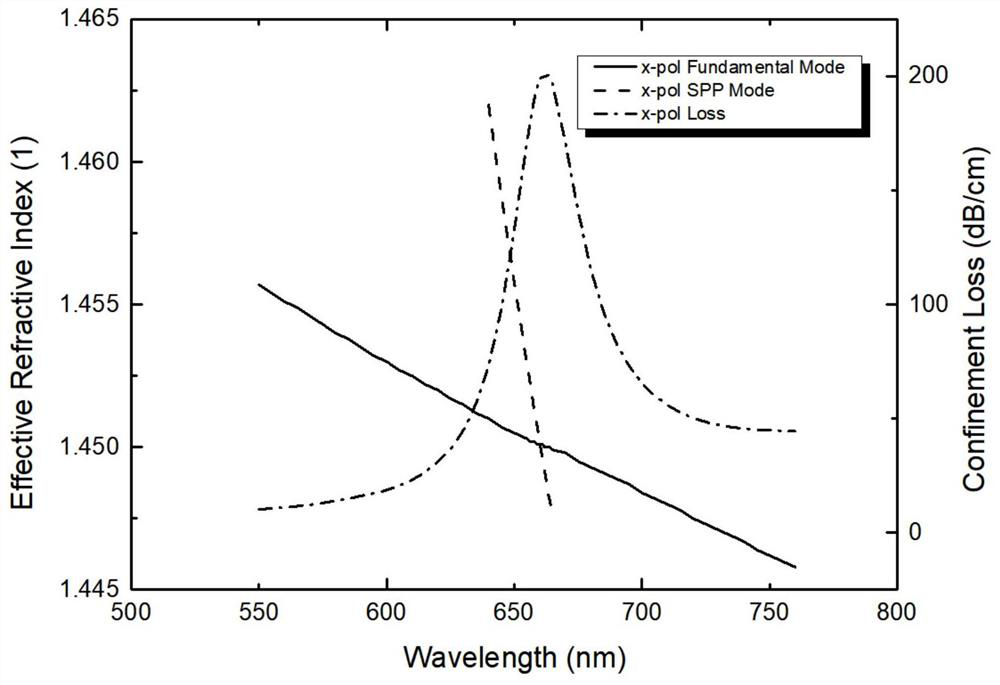 D-shaped photonic crystal fiber for temperature and refractive index detection