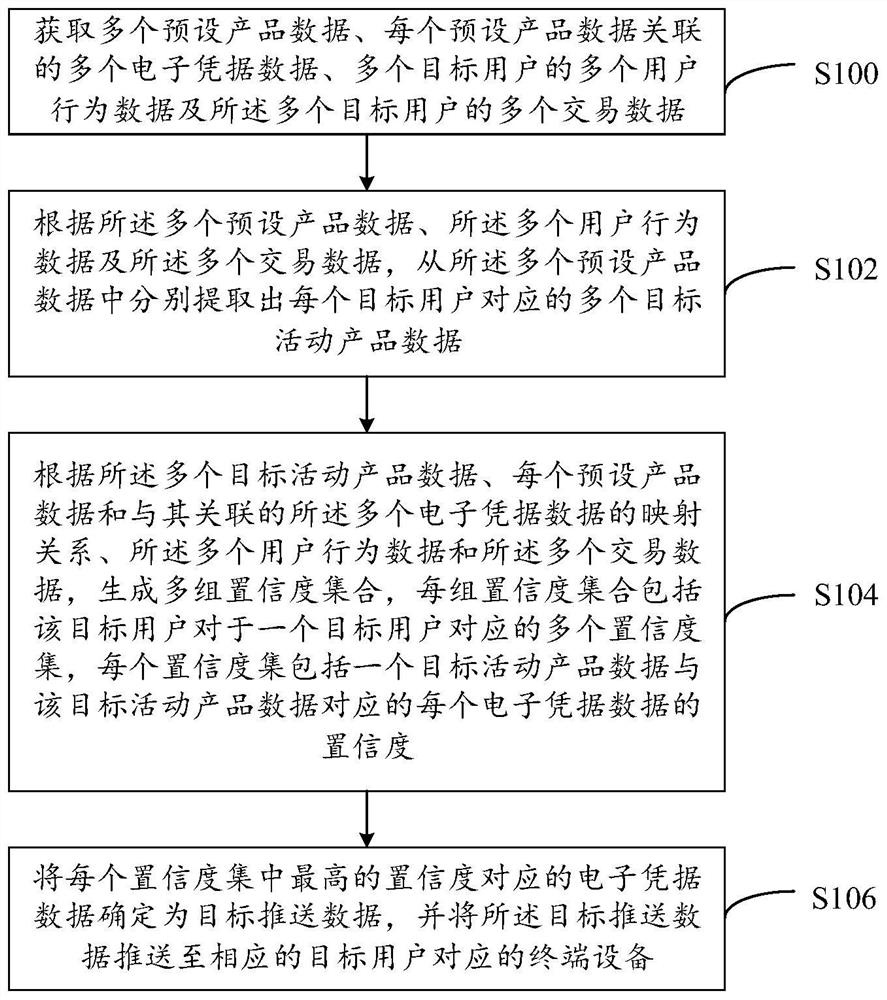 Data pushing method and system, computer equipment and computer readable storage medium