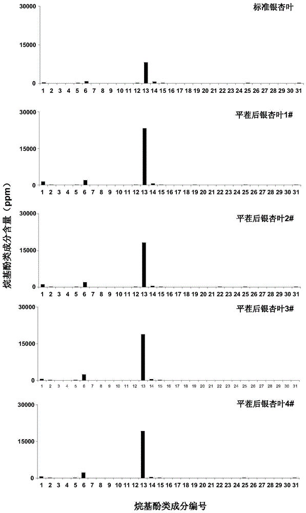 Method for detecting alkylphenol compounds in ginkgo leaf raw material and preparation