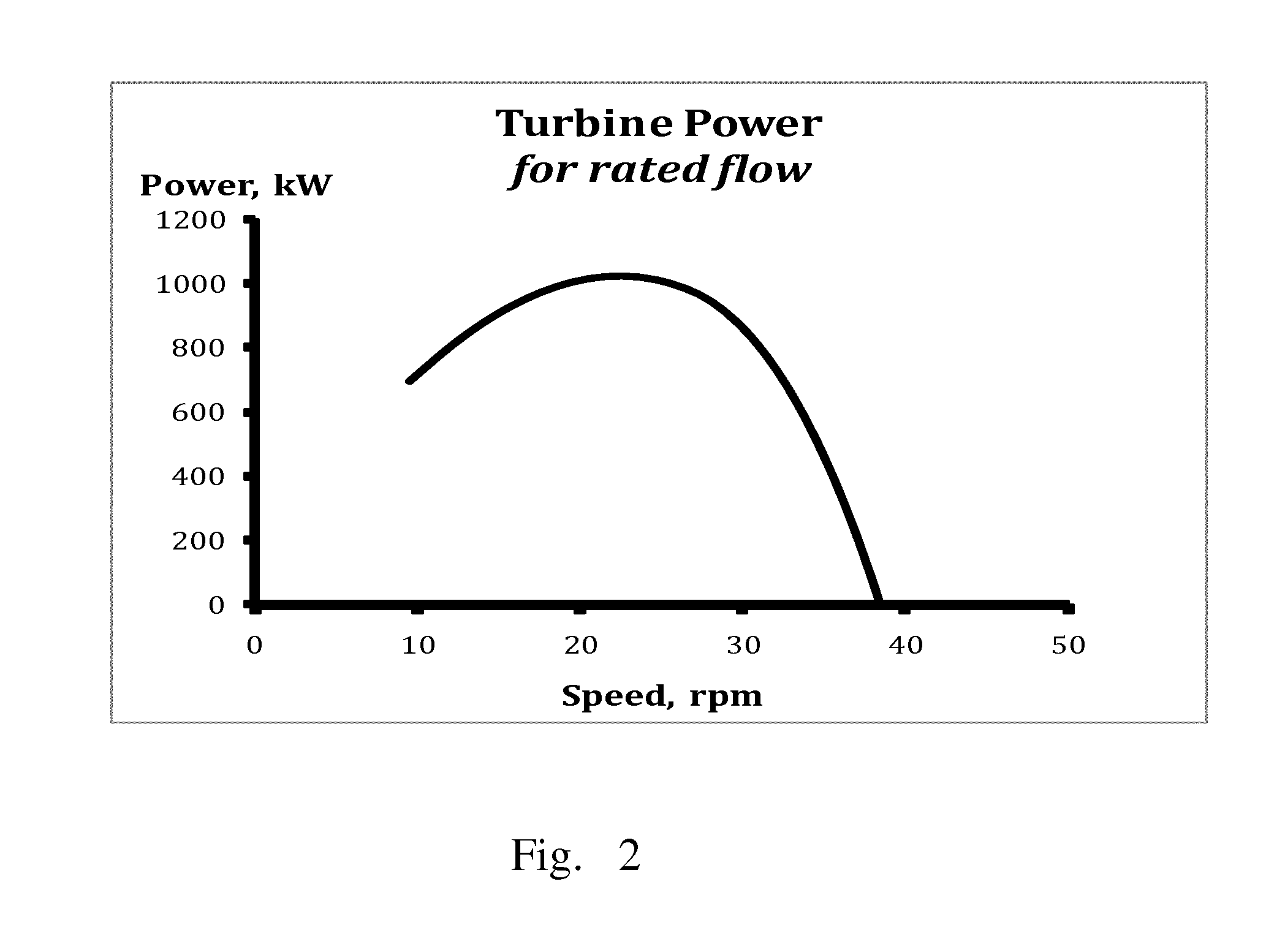 Method and system for controlling hydroelectric turbines