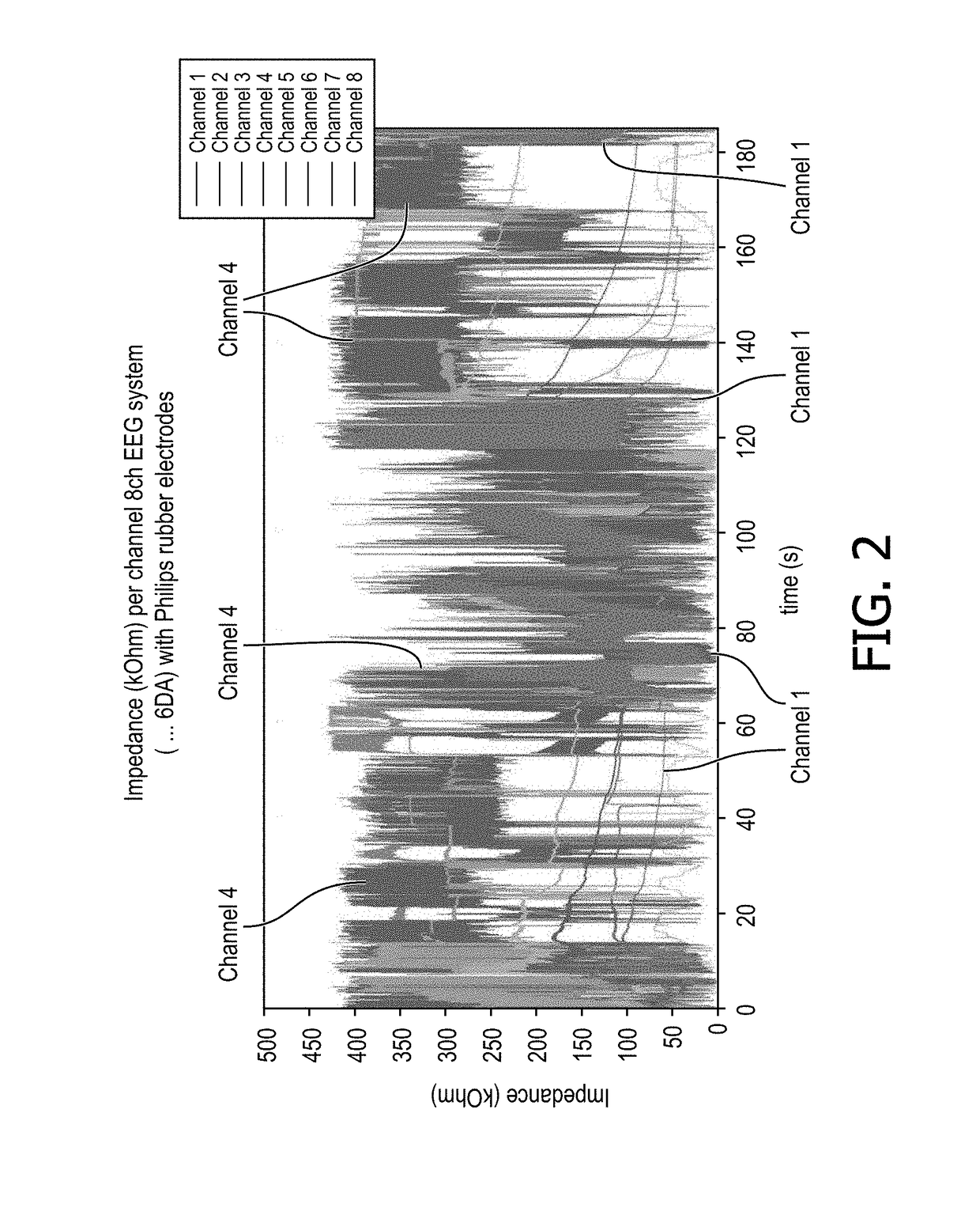 Method and system for obtaining signals from dry eeg electrodes