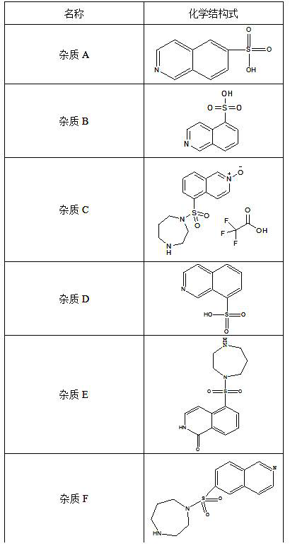 A method for detecting fasudil hydrochloride and its nine related substances