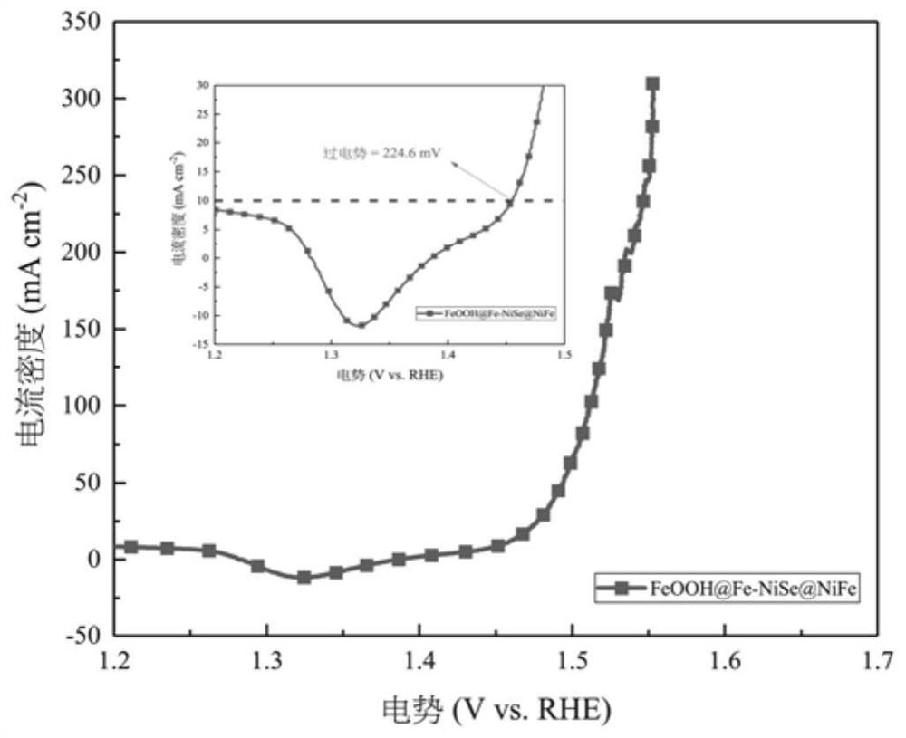 Preparation method and application of composite oxygen evolution electrode of self-supporting iron oxyhydroxide and iron-doped nickel selenide