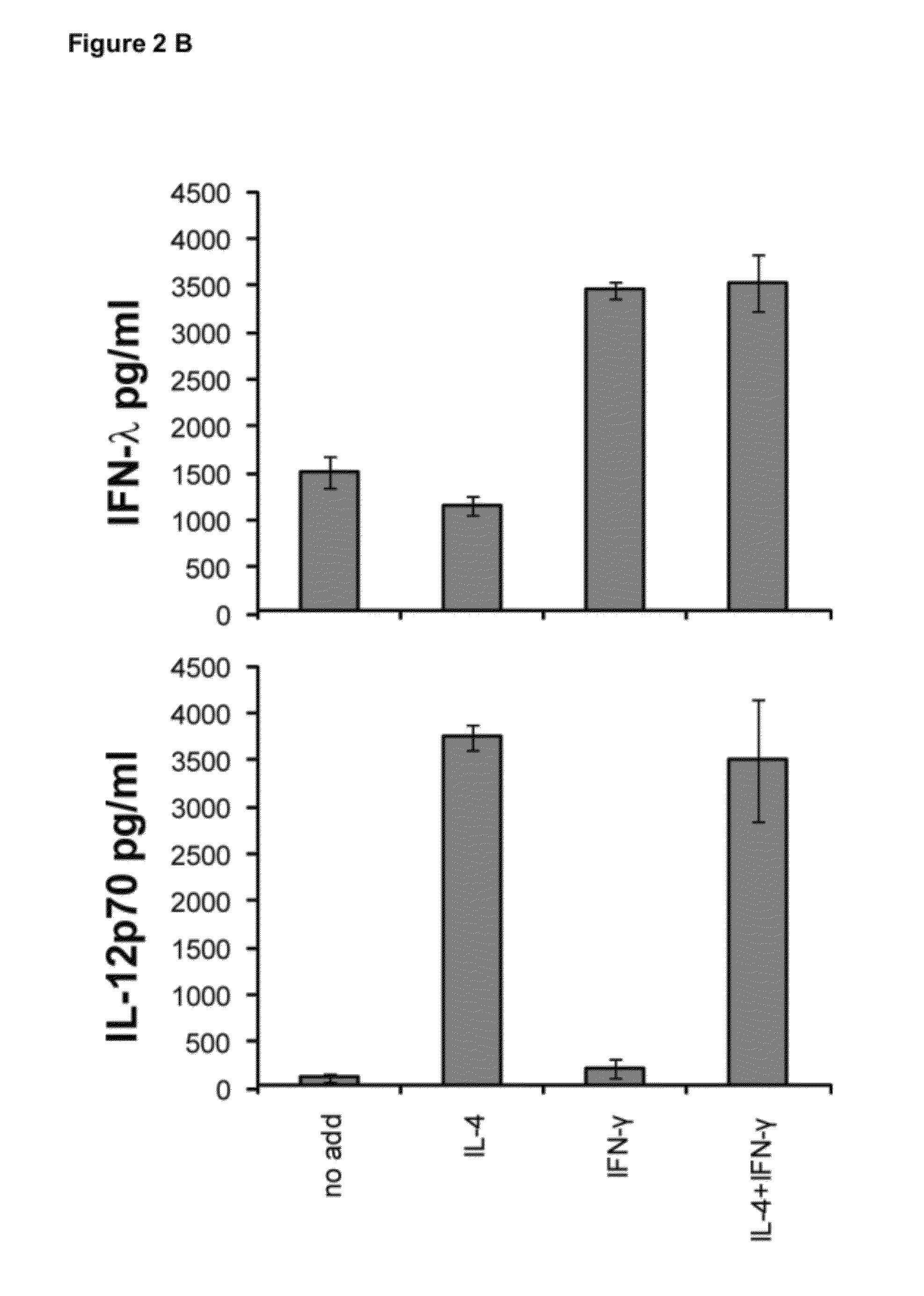 Production of IFN-lambda by conventional dendritic cells