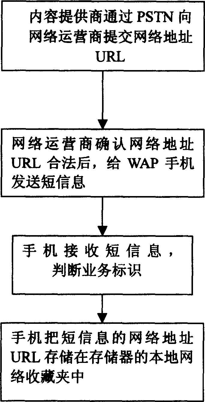 Method of distance matching cell phone browser bookmark and fast connecting WAP web for cell phone