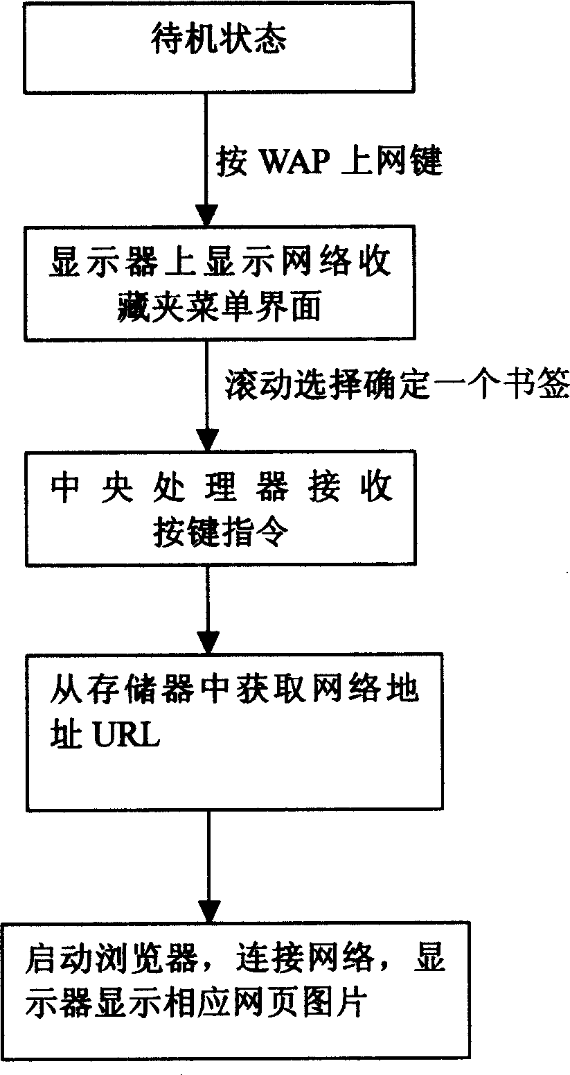 Method of distance matching cell phone browser bookmark and fast connecting WAP web for cell phone