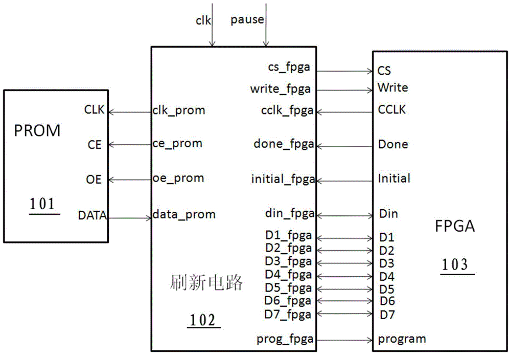 The realization method of aerospace fpga general refresh circuit based on selectmap