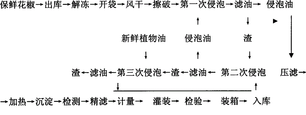 Production technology of fresh green prickly ash oil