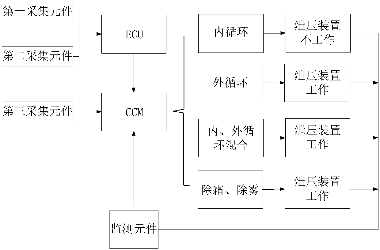 Active ventilation and pressure relief system and vehicle