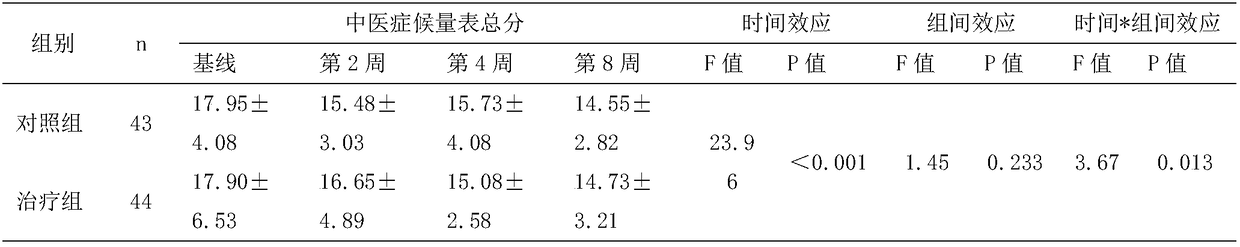 Traditional Chinese medicine composition for alleviating extrapyramidal side effects of antipsychotics and application thereof