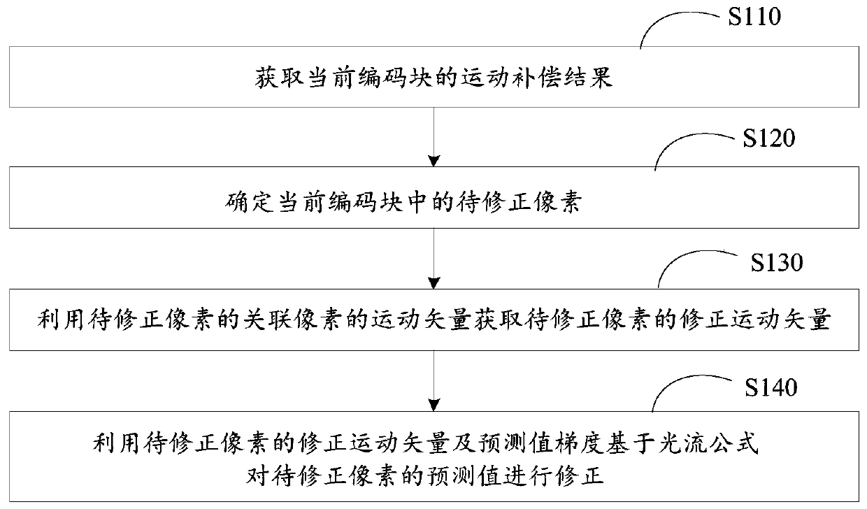 Motion compensation correction method, encoding method, encoder and storage medium