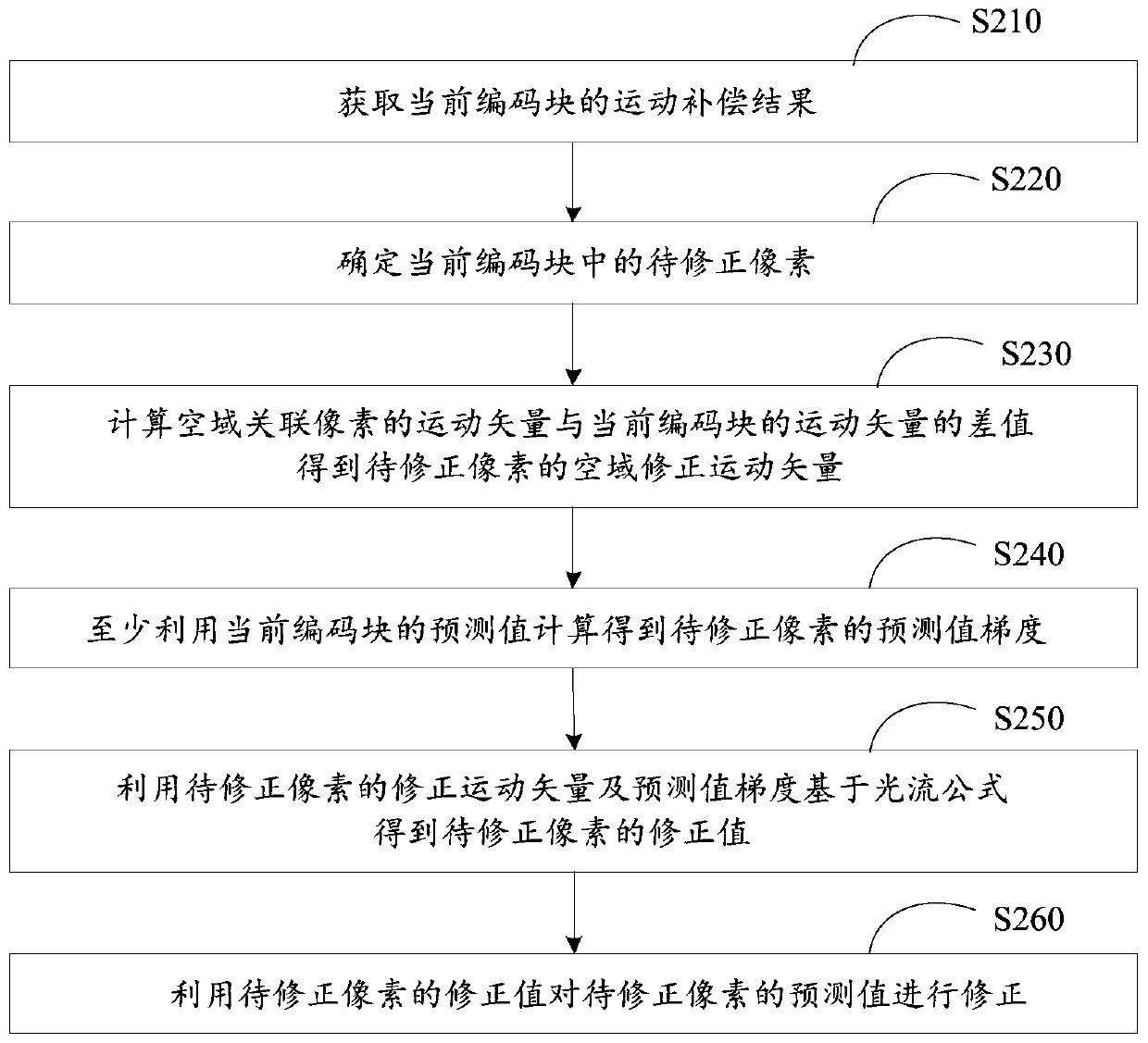 Motion compensation correction method, encoding method, encoder and storage medium