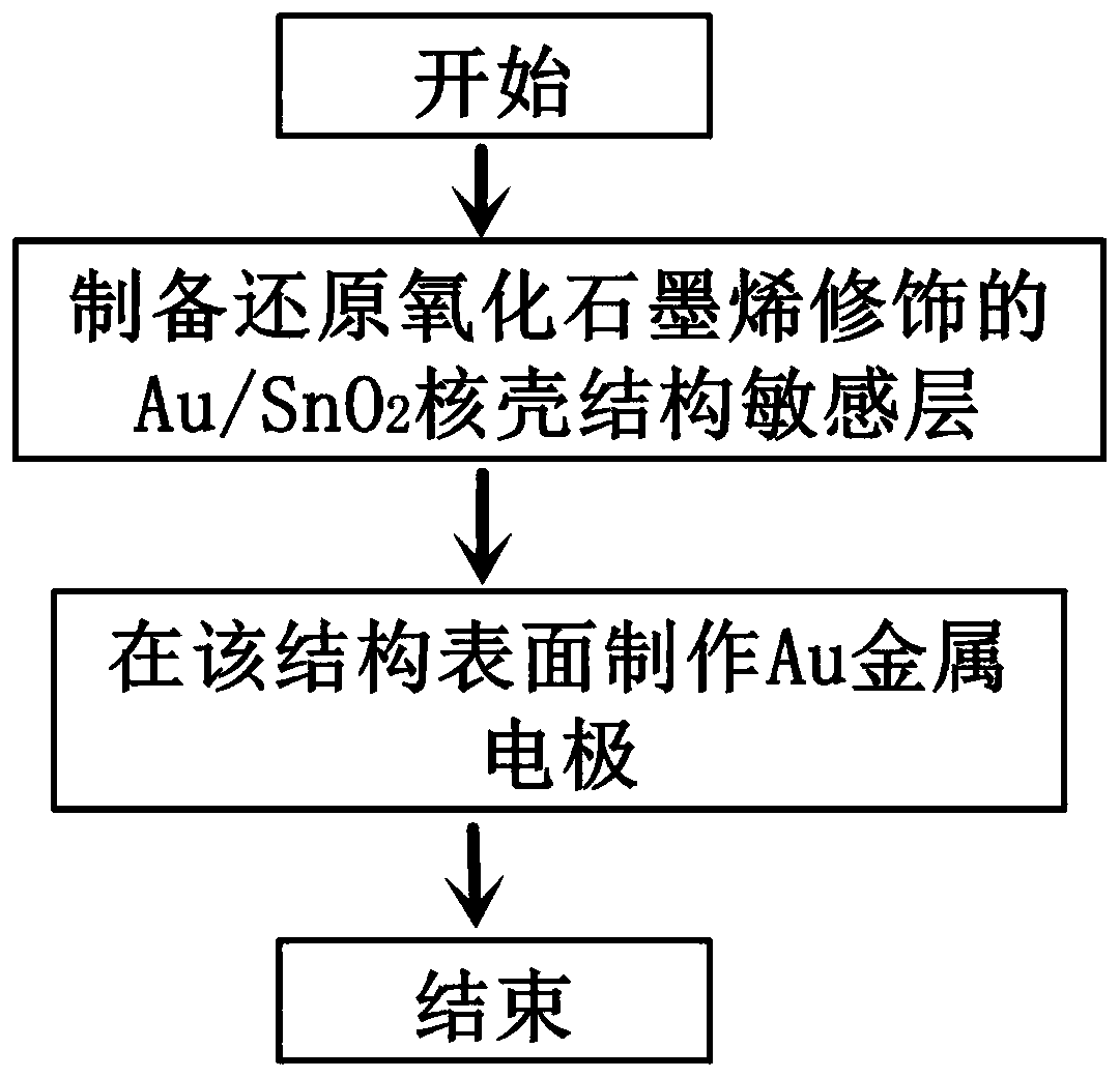 A graphene-modified au/sno2 structure ammonia sensor and preparation method thereof