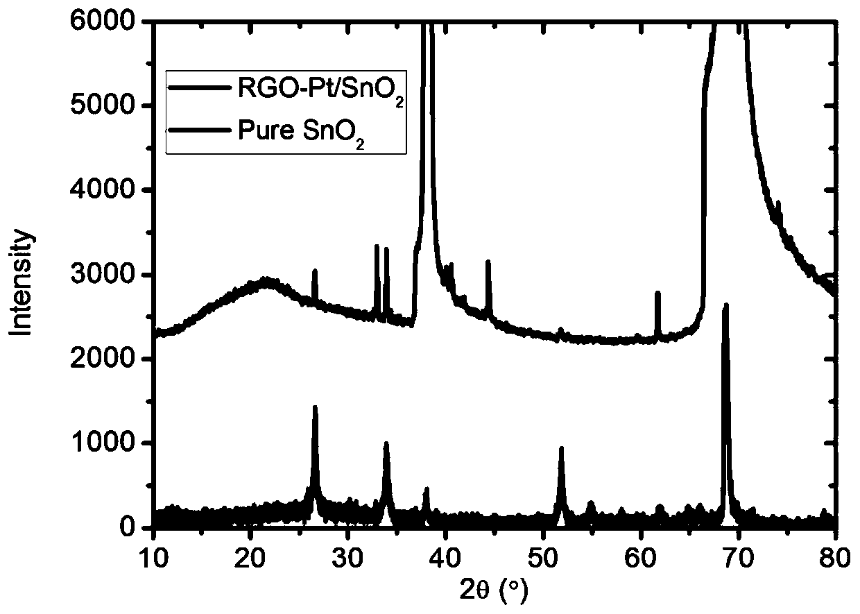 A graphene-modified au/sno2 structure ammonia sensor and preparation method thereof