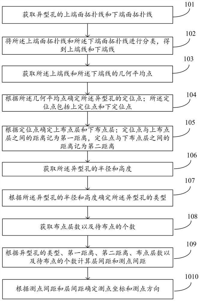 Point distribution method and system for complex special-shaped holes