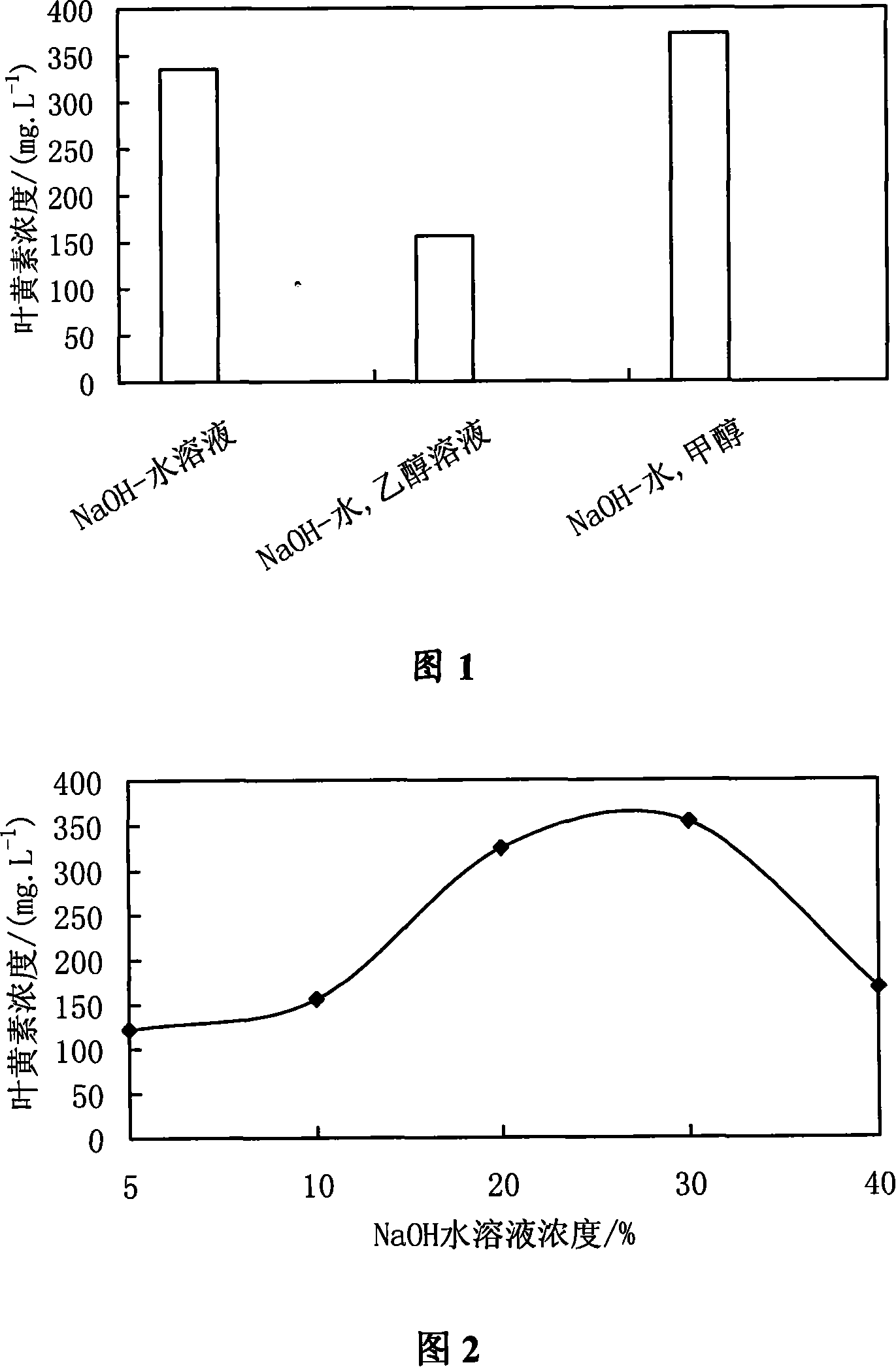 Method for extracting and purifying xanthophyl from chlorella algae powder