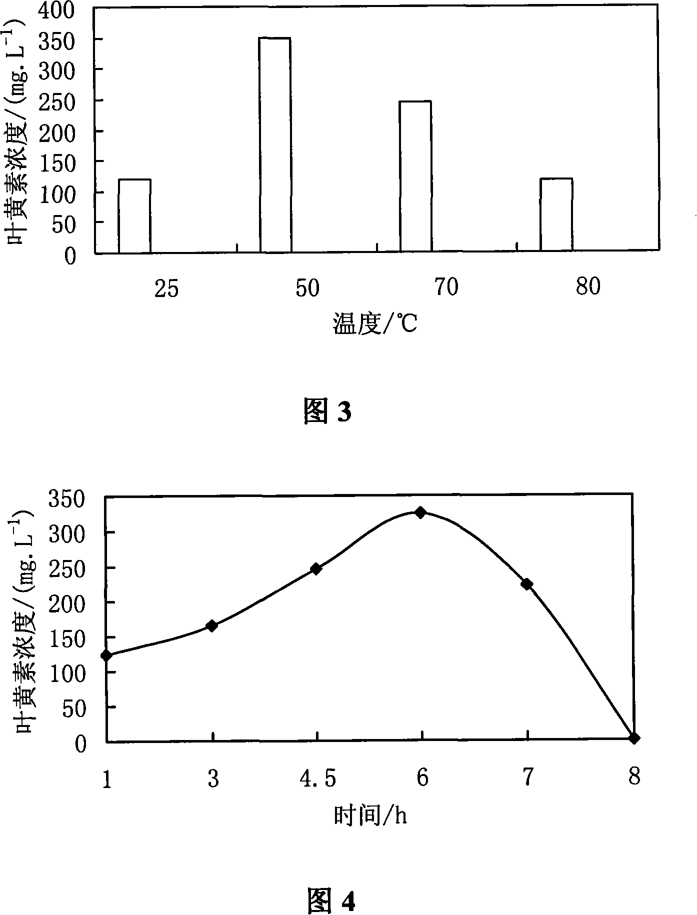 Method for extracting and purifying xanthophyl from chlorella algae powder