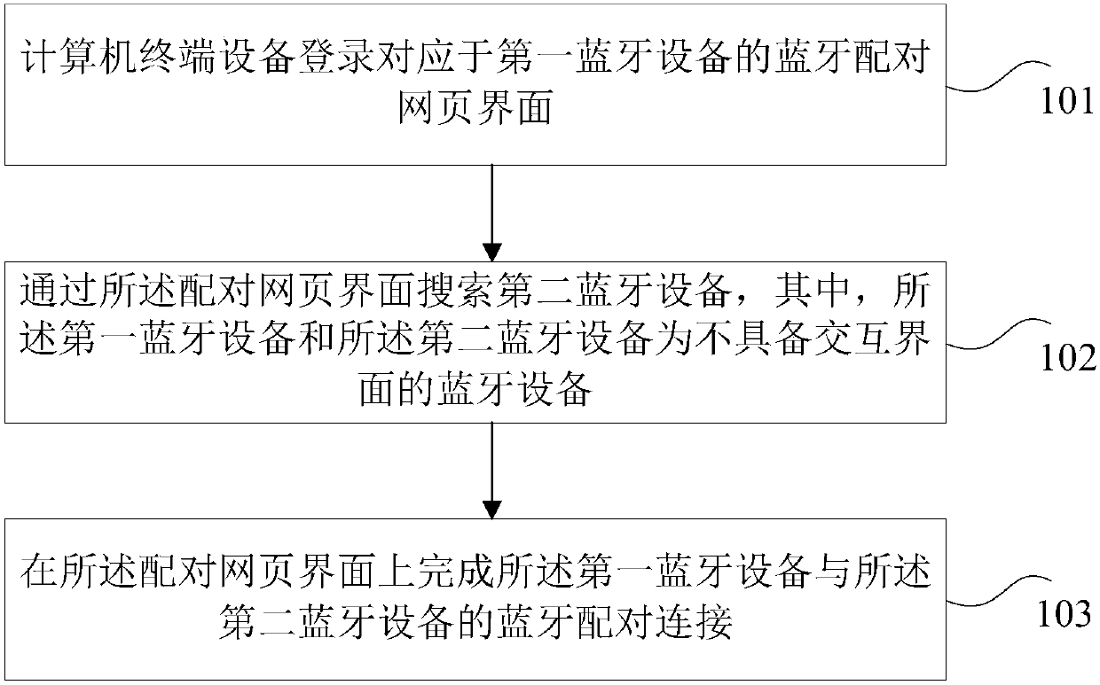 Bluetooth pairing connection method and device